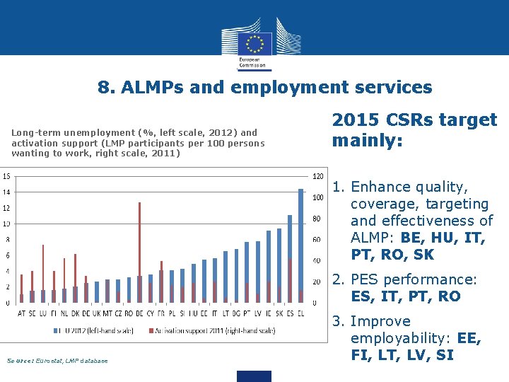 8. ALMPs and employment services Long-term unemployment (%, left scale, 2012) and activation support