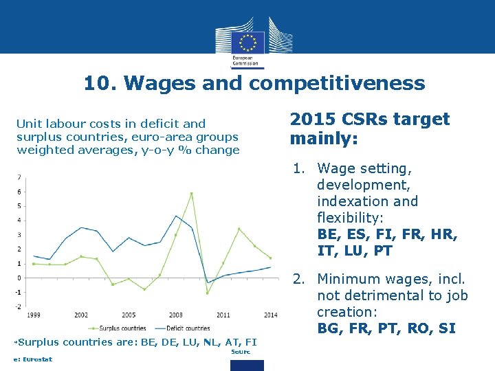 10. Wages and competitiveness Unit labour costs in deficit and surplus countries, euro-area groups
