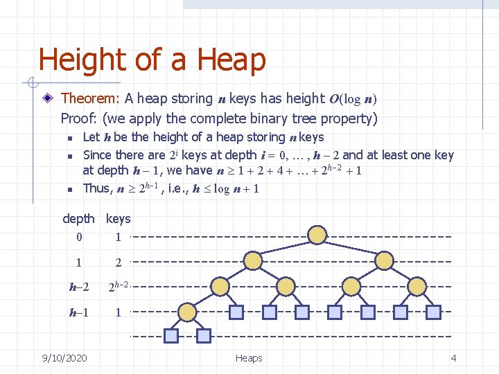 Height of a Heap Theorem: A heap storing n keys has height O(log n)