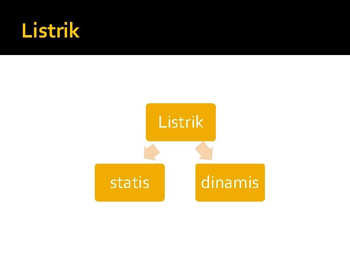 Listrik statis dinamis 