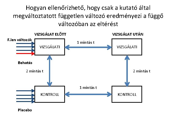 Hogyan ellenőrizhető, hogy csak a kutató által megváltoztatott független változó eredményezi a függő változóban