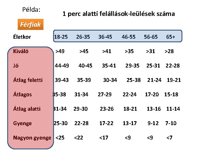 Példa: 1 perc alatti felállások-leülések száma Férfiak Életkor 18 -25 26 -35 36 -45