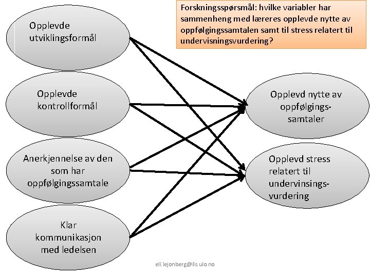 Opplevde utviklingsformål Forskningsspørsmål: hvilke variabler har sammenheng med læreres opplevde nytte av oppfølgingssamtalen samt