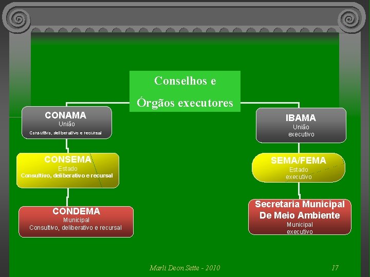 Conselhos e MMA Órgãos executores CONAMA IBAMA União executivo Consultivo, deliberativo e recursal CONSEMA/FEMA