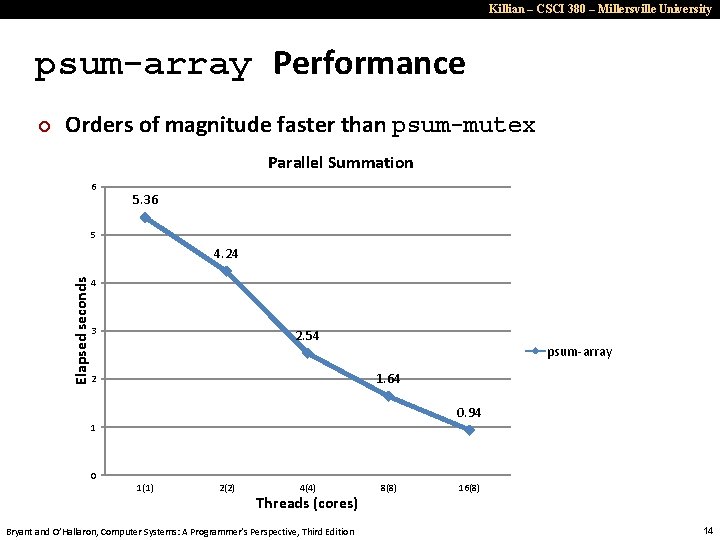 Killian – CSCI 380 – Millersville University psum-array Performance ¢ Orders of magnitude faster