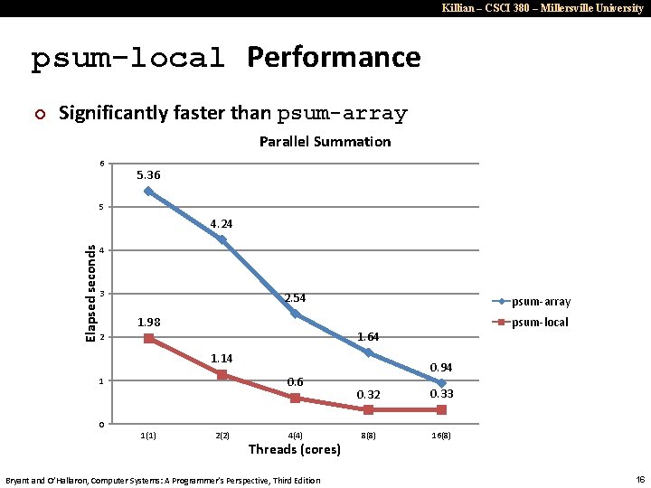 Killian – CSCI 380 – Millersville University psum-local Performance ¢ Significantly faster than psum-array