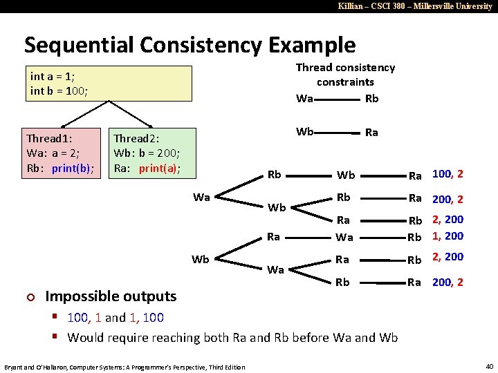 Killian – CSCI 380 – Millersville University Sequential Consistency Example Thread consistency constraints Wa