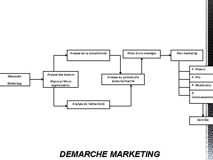 Analyse de la compétitivité Choix d’une stratégie Plan marketing P. Produit Démarche Marketing Analyse