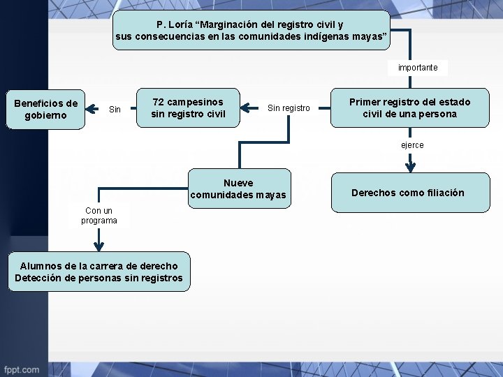 P. Loría “Marginación del registro civil y sus consecuencias en las comunidades indígenas mayas”