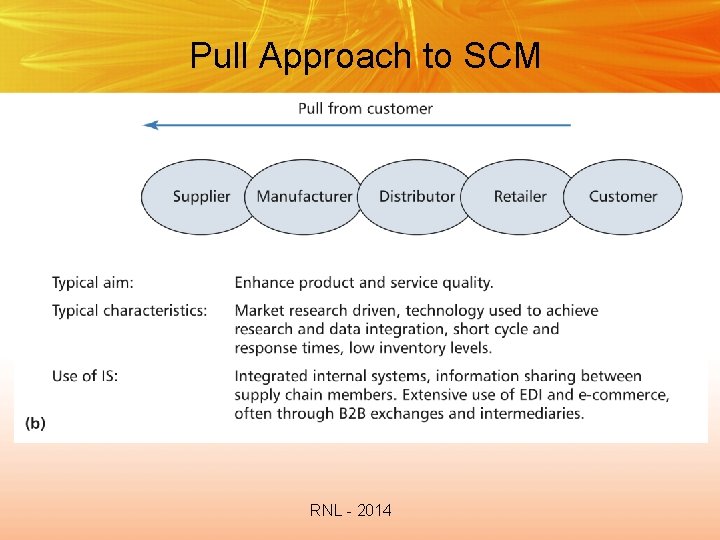 Pull Approach to SCM RNL - 2014 