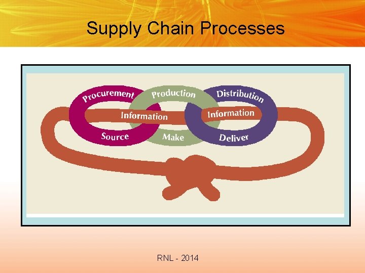 Supply Chain Processes RNL - 2014 