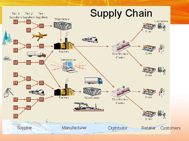 Supply Chain Supplier Manufacturer Distributor Retailer Customers 