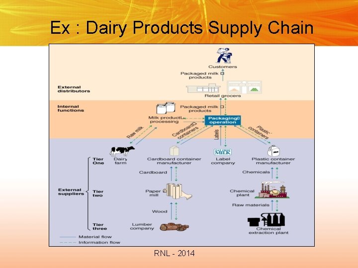 Ex : Dairy Products Supply Chain RNL - 2014 