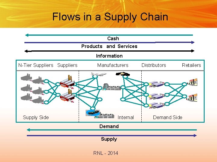 Flows in a Supply Chain Cash Products and Services Information N-Tier Suppliers Manufacturers Supply