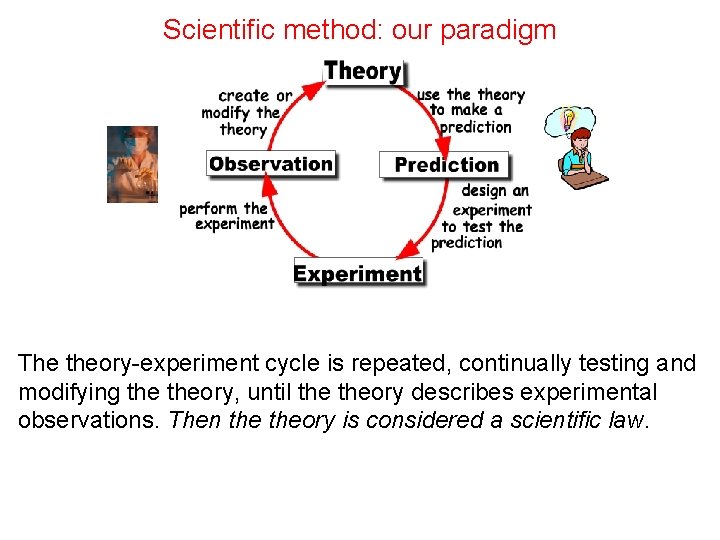 Scientific method: our paradigm The theory-experiment cycle is repeated, continually testing and modifying theory,