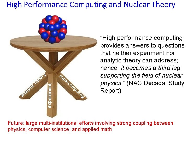 High Performance Computing and Nuclear Theory y or experiment ly a an tic e