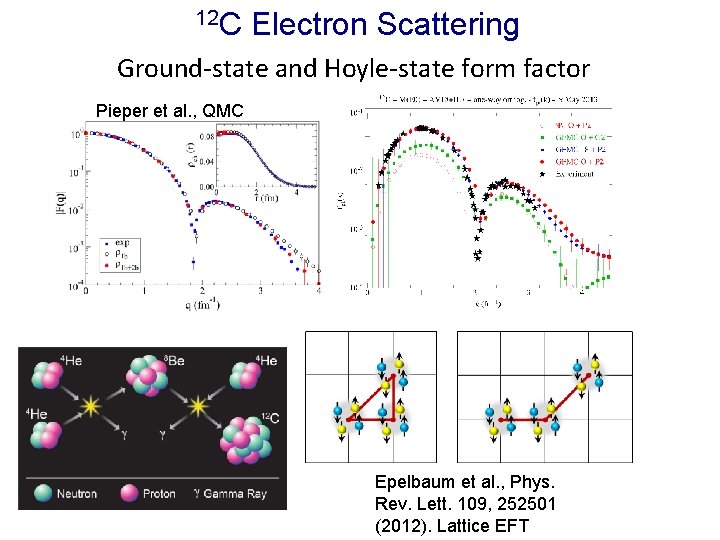12 C Electron Scattering Ground-state and Hoyle-state form factor Pieper et al. , QMC