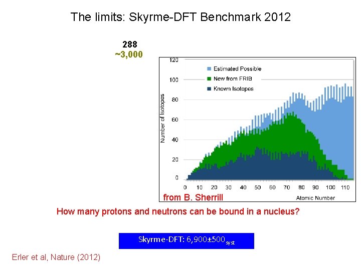 The limits: Skyrme-DFT Benchmark 2012 288 ~3, 000 Asymptotic freedom ? from B. Sherrill