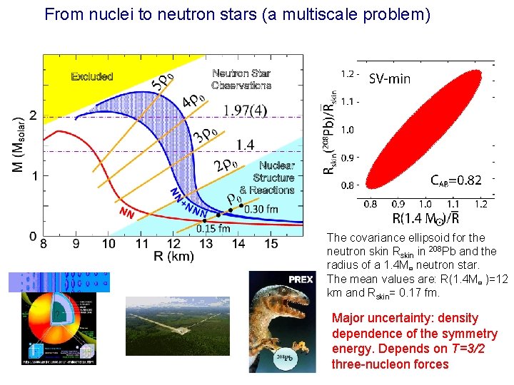 From nuclei to neutron stars (a multiscale problem) The covariance ellipsoid for the neutron