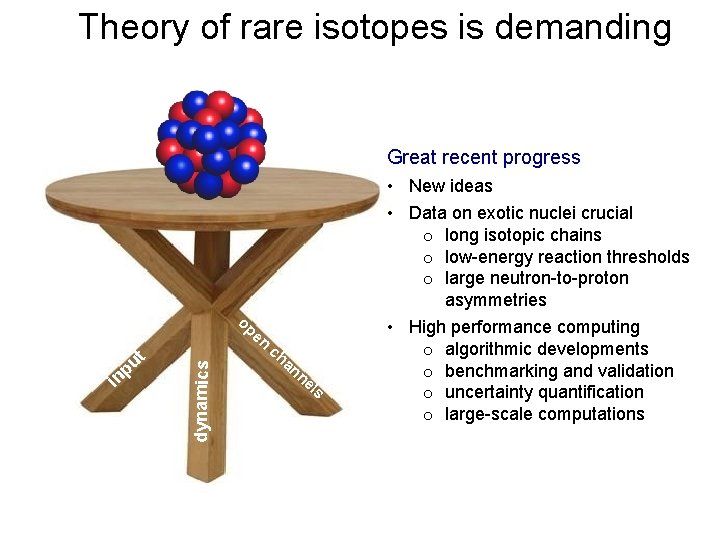 Theory of rare isotopes is demanding Great recent progress op dynamics p in ut