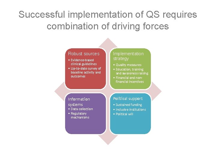 Successful implementation of QS requires combination of driving forces Robust sources • Evidence-based clinical
