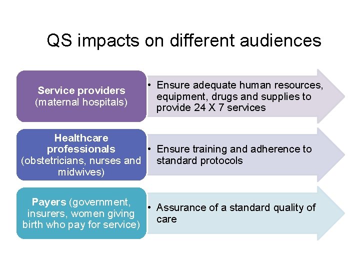 QS impacts on different audiences Service providers (maternal hospitals) • Ensure adequate human resources,