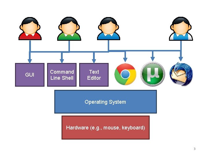 GUI Command Line Shell Text Editor Operating System Hardware (e. g. , mouse, keyboard)