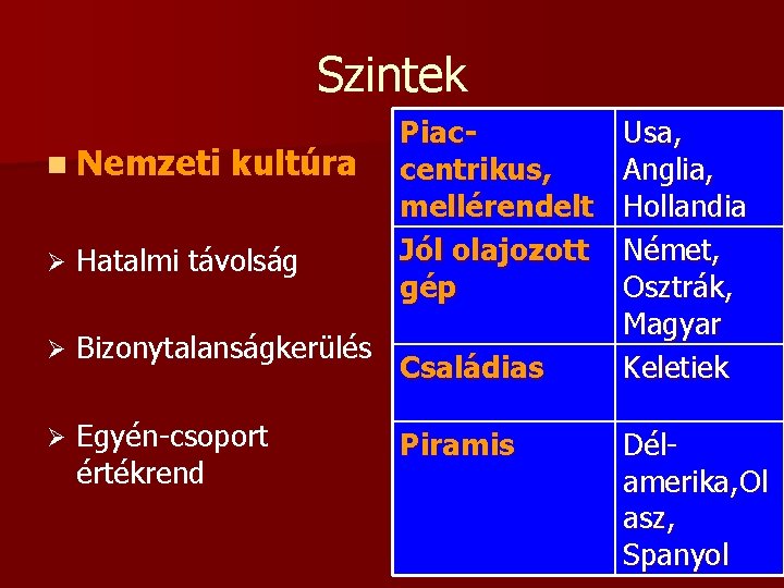 Szintek n Nemzeti kultúra Ø Hatalmi távolság Ø Bizonytalanságkerülés Ø Egyén-csoport értékrend Piaccentrikus, mellérendelt