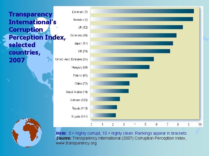 Transparency International’s Corruption Perception Index, selected countries, 2007 Note: 0 = highly corrupt, 10