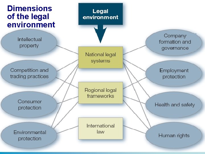 Dimensions of the legal environment 