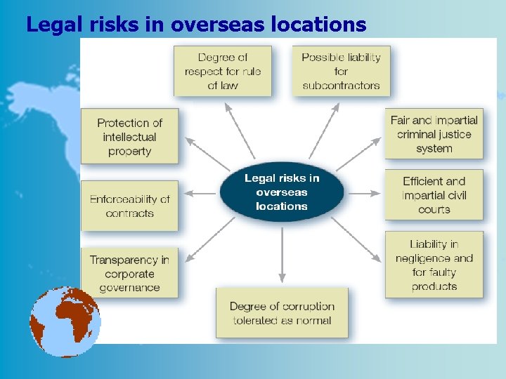 Legal risks in overseas locations 