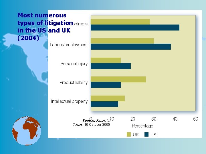 Most numerous types of litigation in the US and UK (2004) Source: Financial Times,