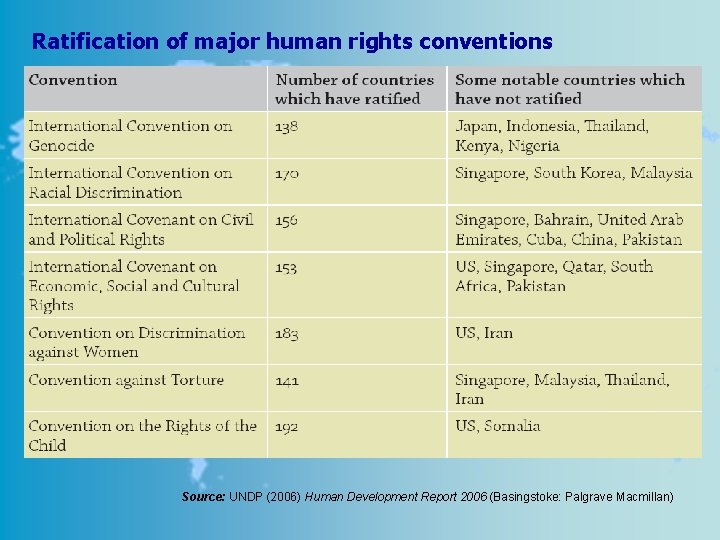 Ratification of major human rights conventions Source: UNDP (2006) Human Development Report 2006 (Basingstoke: