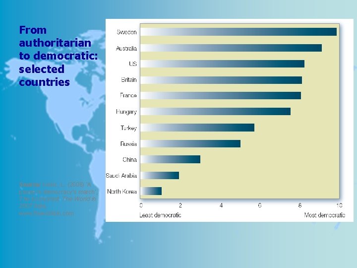 From authoritarian to democratic: selected countries Source: Kekic, L. (2006) ‘A pause in democracy’s