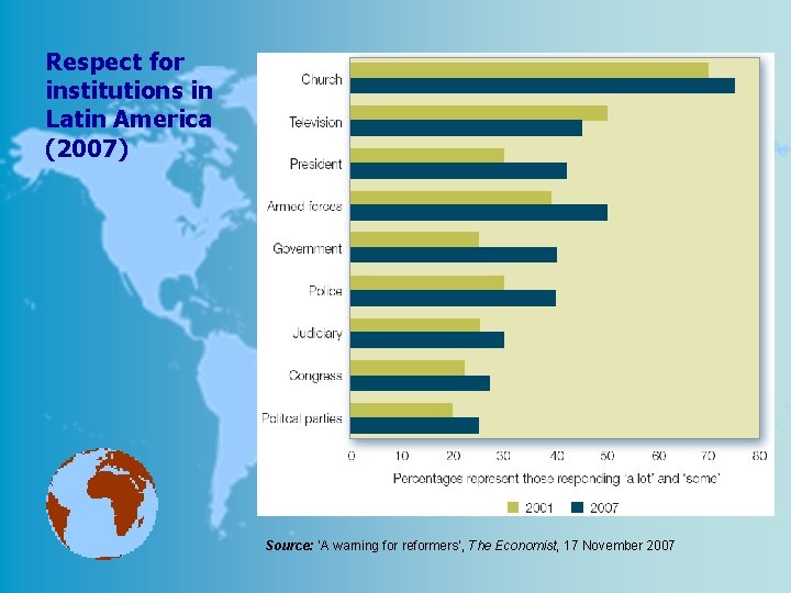 Respect for institutions in Latin America (2007) Source: ‘A warning for reformers’, The Economist,