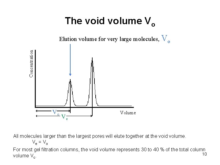 The void volume Vo Concentration Elution volume for very large molecules, Vo Vo Ve