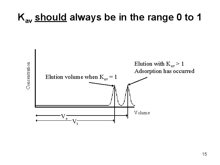 Concentration Kav should always be in the range 0 to 1 Elution volume when