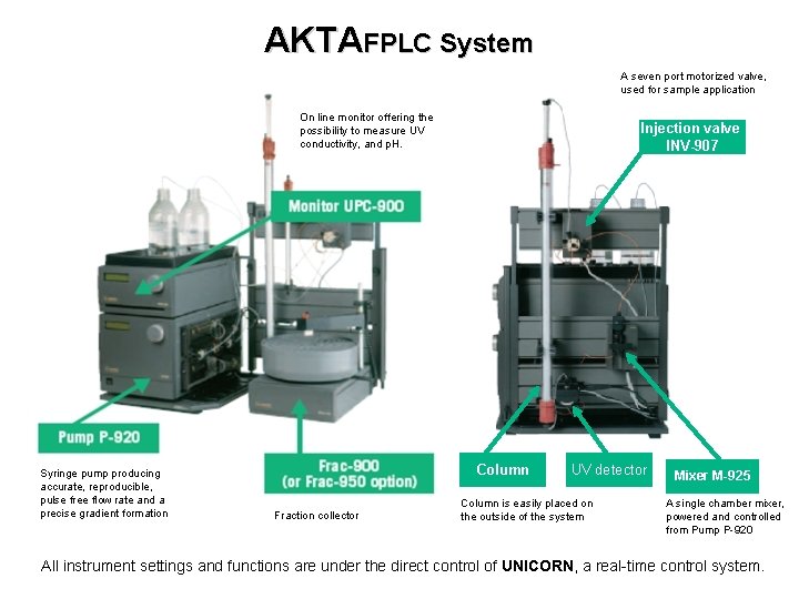 AKTAFPLC System A seven port motorized valve, used for sample application On line monitor