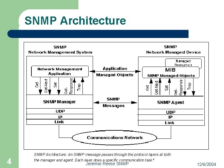 SNMP Architecture 4 SNMP Architecture: An SNMP message passes through the protocol layers at