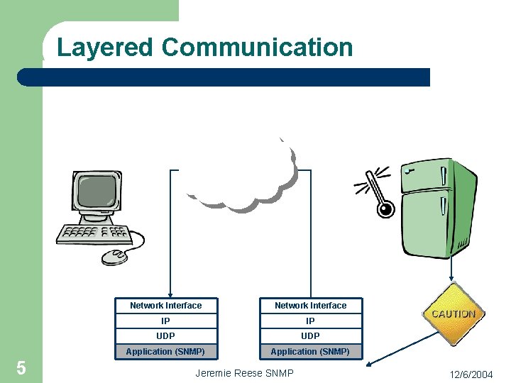 Layered Communication 5 Network Interface IP IP UDP Application (SNMP) Jeremie Reese SNMP 12/6/2004