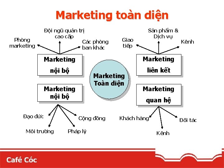 Marketing toàn diện Đội ngũ quản trị cao cấp Các phòng ban khác Phòng