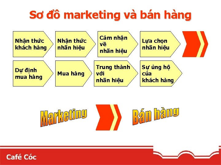 Sơ đồ marketing và bán hàng Nhận thức khách hàng Dự định mua hàng