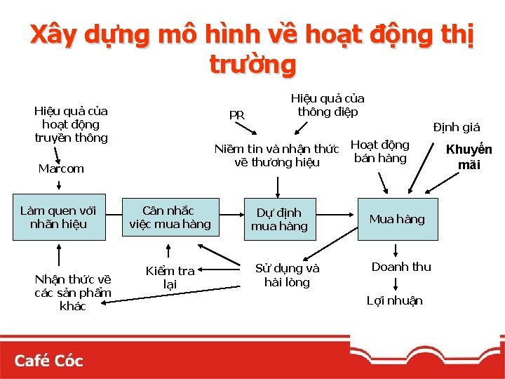 Xây dựng mô hình về hoạt động thị trường Hiệu quả của hoạt động