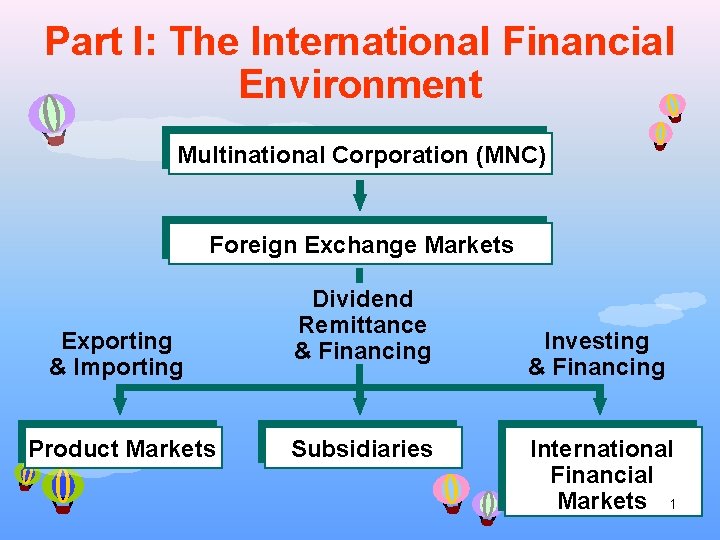 Part I: The International Financial Environment Multinational Corporation (MNC) Foreign Exchange Markets Exporting &