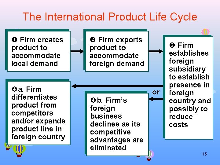 The International Product Life Cycle Firm creates product to accommodate local demand a. Firm