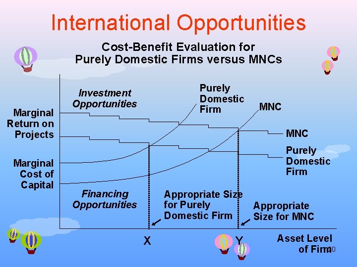 International Opportunities Cost-Benefit Evaluation for Purely Domestic Firms versus MNCs Marginal Return on Projects