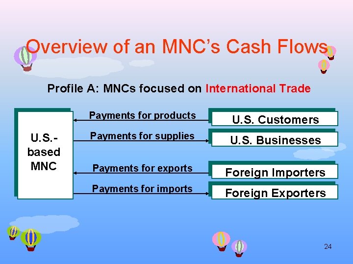 Overview of an MNC’s Cash Flows Profile A: MNCs focused on International Trade U.