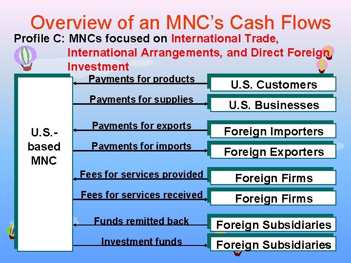 Overview of an MNC’s Cash Flows Profile C: MNCs focused on International Trade, International