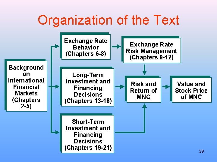 Organization of the Text Exchange Rate Behavior (Chapters 6 -8) Background on International Financial