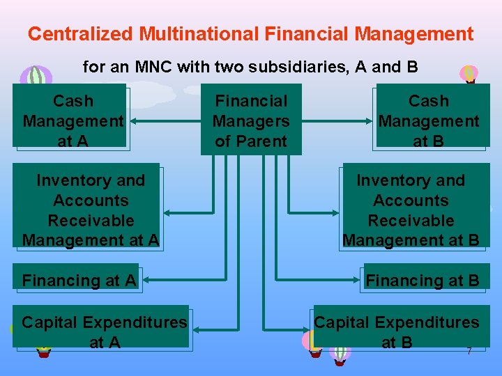 Centralized Multinational Financial Management for an MNC with two subsidiaries, A and B Cash